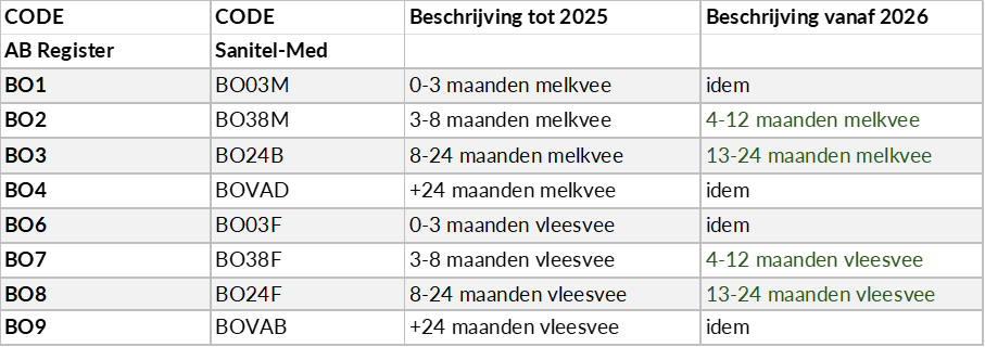 Overzicht doeldieren rundvee
