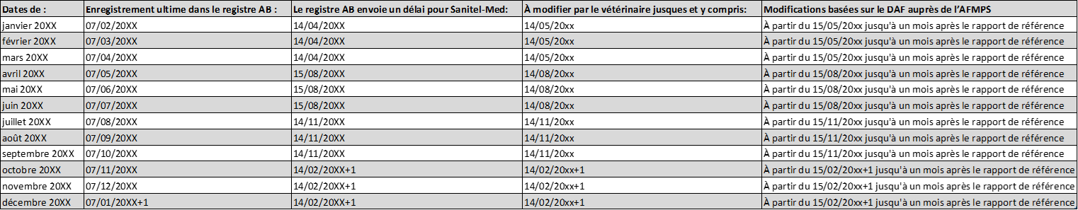 Délai d'enregistrement et de modification Délai d'enregistrement et de modification